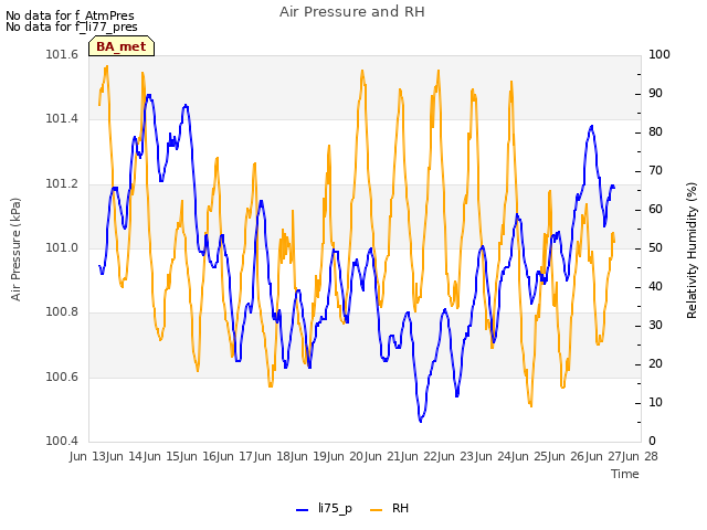 plot of Air Pressure and RH