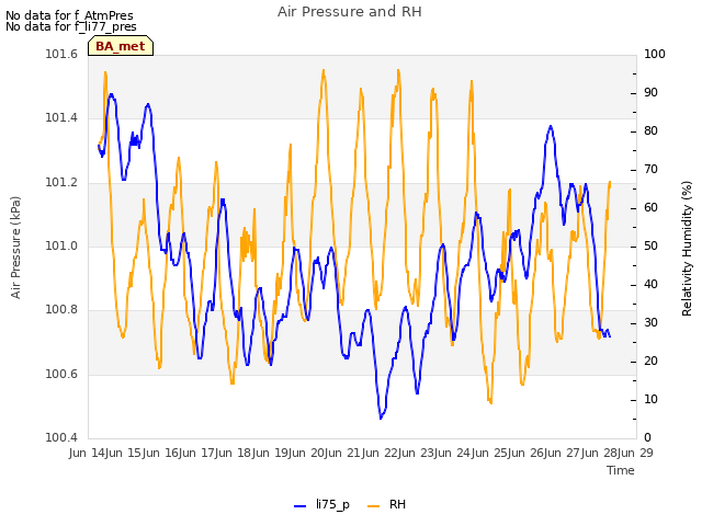 plot of Air Pressure and RH