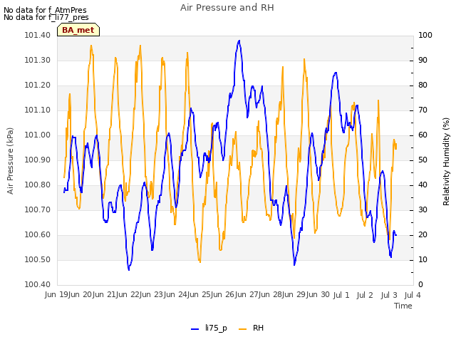 plot of Air Pressure and RH