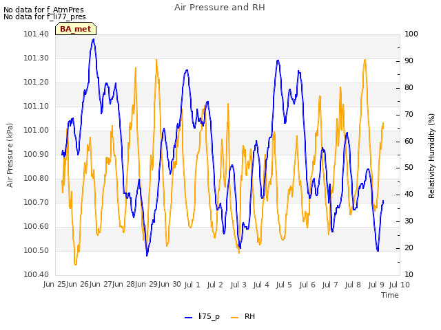 plot of Air Pressure and RH