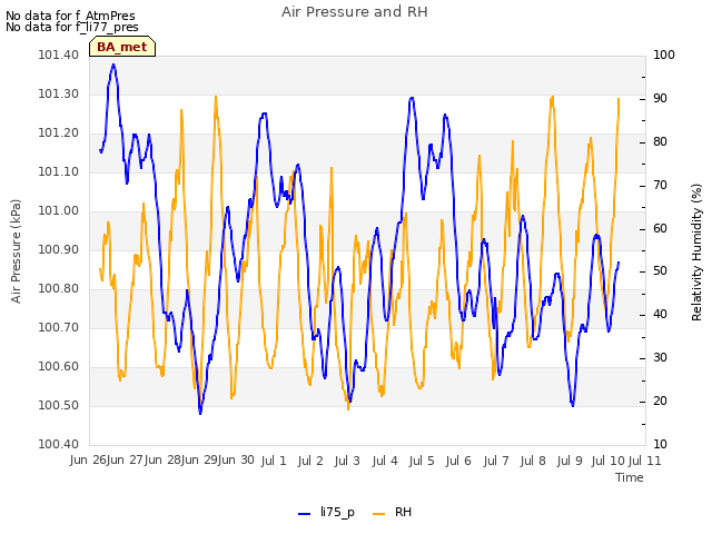 plot of Air Pressure and RH