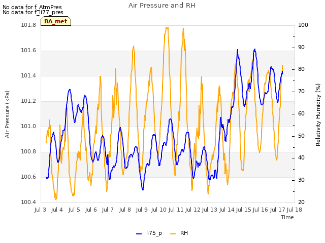 plot of Air Pressure and RH