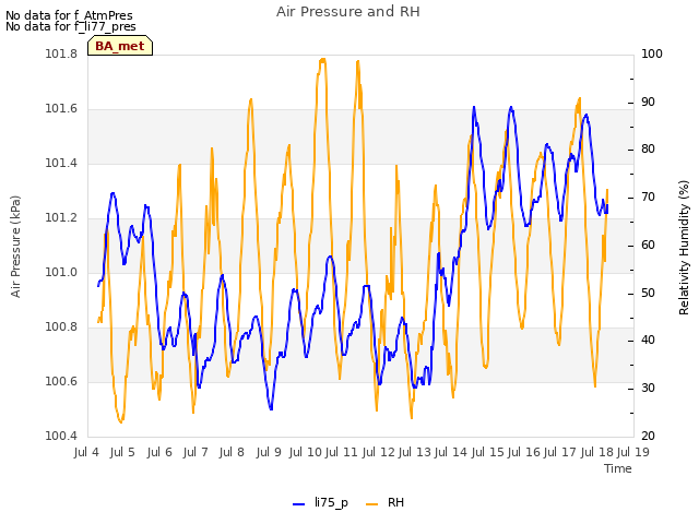 plot of Air Pressure and RH