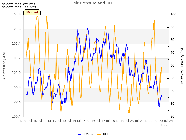 plot of Air Pressure and RH