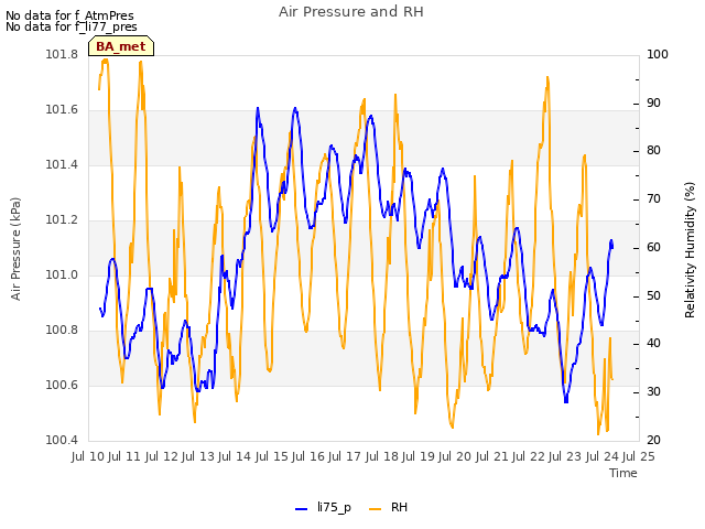 plot of Air Pressure and RH