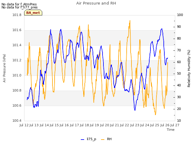 plot of Air Pressure and RH