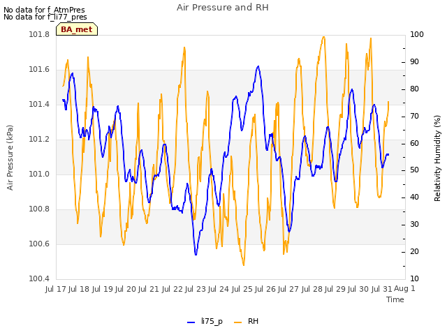 plot of Air Pressure and RH