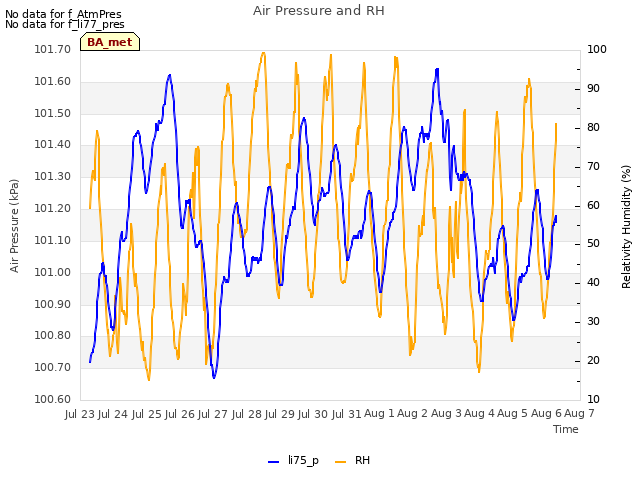 plot of Air Pressure and RH