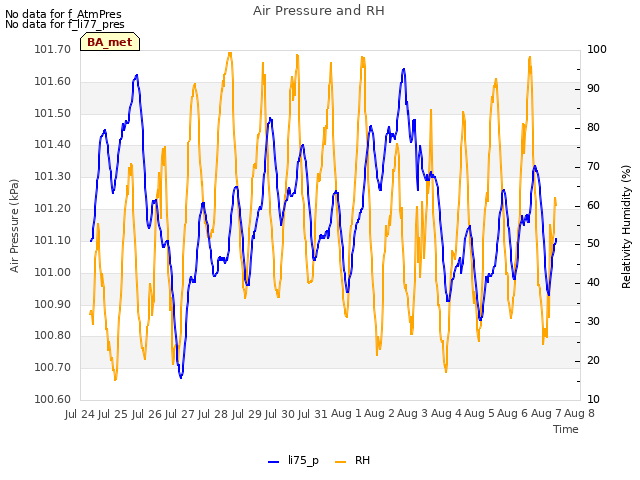 plot of Air Pressure and RH