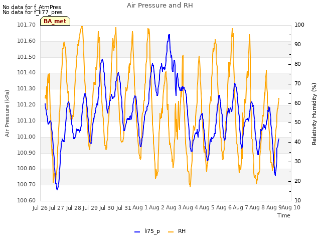 plot of Air Pressure and RH