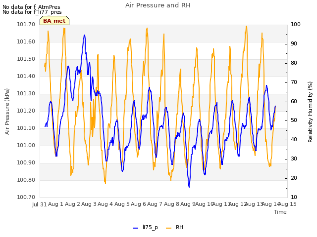 plot of Air Pressure and RH