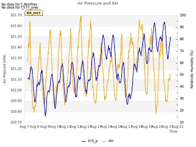 plot of Air Pressure and RH