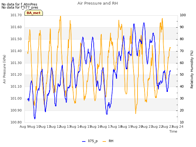 plot of Air Pressure and RH