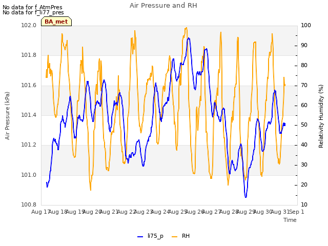 plot of Air Pressure and RH