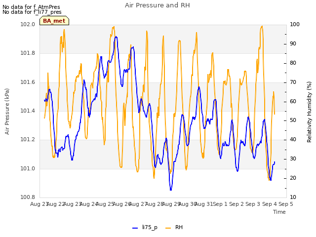 plot of Air Pressure and RH