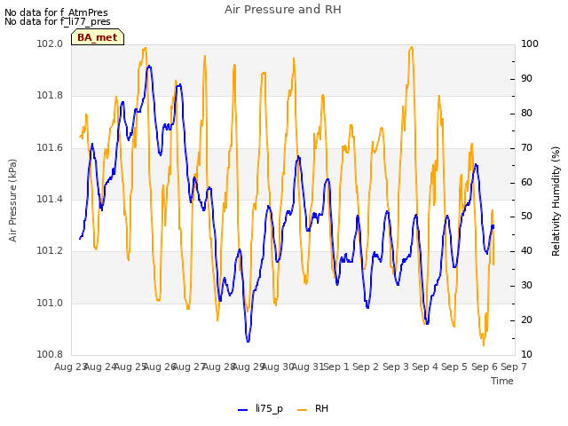 plot of Air Pressure and RH