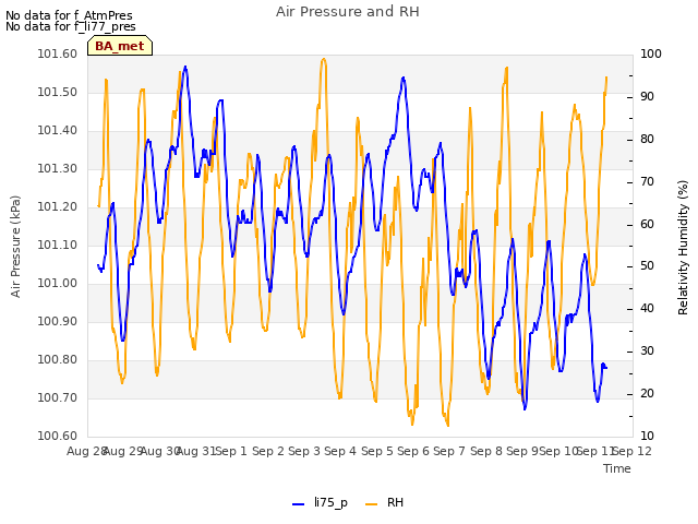 plot of Air Pressure and RH