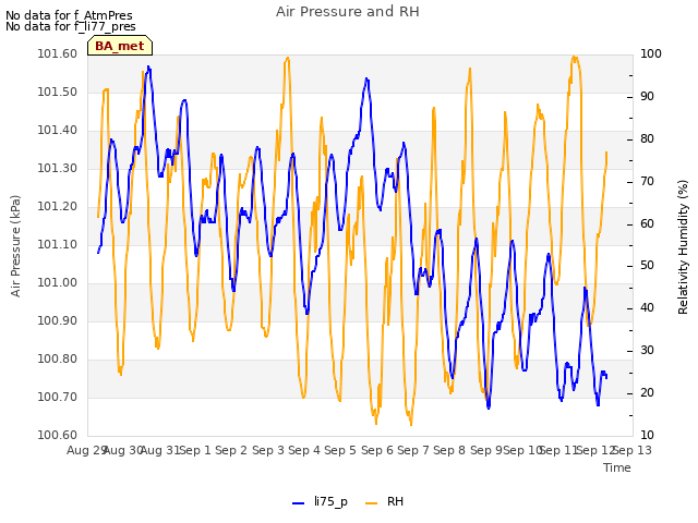 plot of Air Pressure and RH