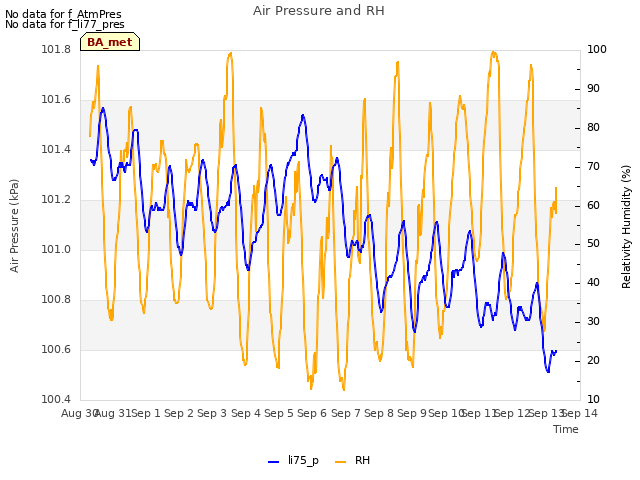 plot of Air Pressure and RH