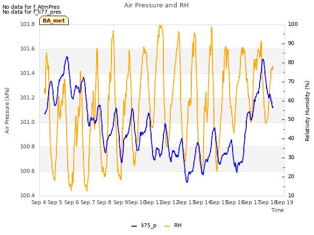 plot of Air Pressure and RH