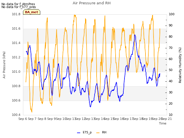 plot of Air Pressure and RH