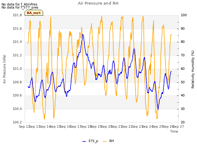 plot of Air Pressure and RH