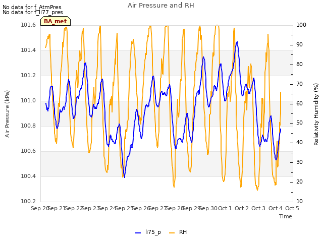 plot of Air Pressure and RH