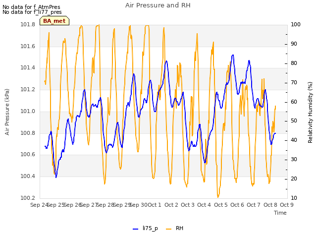 plot of Air Pressure and RH