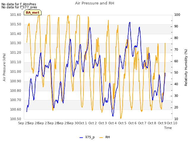 plot of Air Pressure and RH
