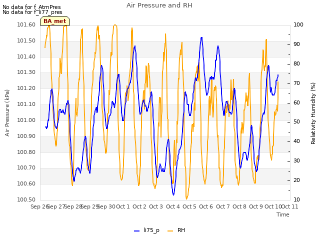 plot of Air Pressure and RH