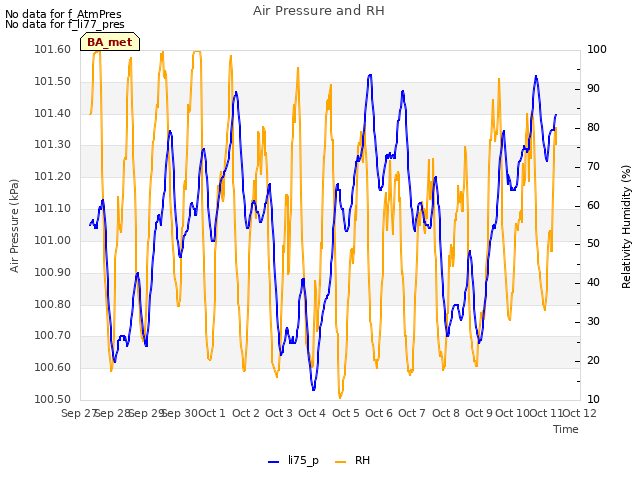 plot of Air Pressure and RH