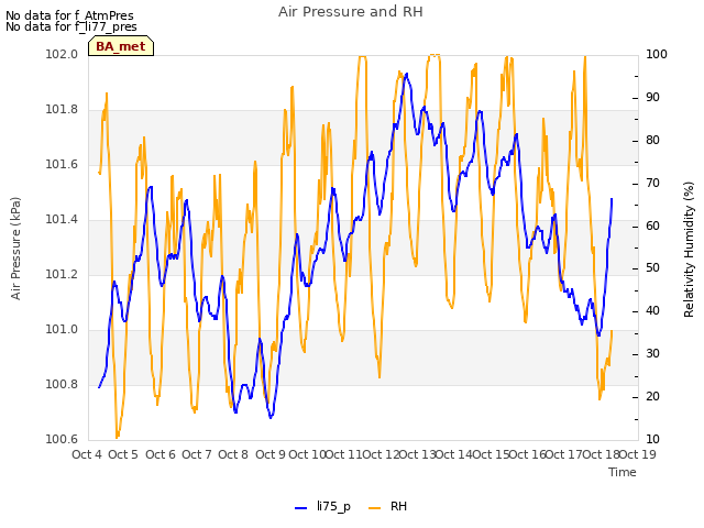 plot of Air Pressure and RH