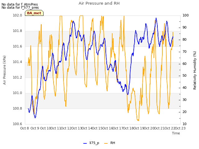 plot of Air Pressure and RH