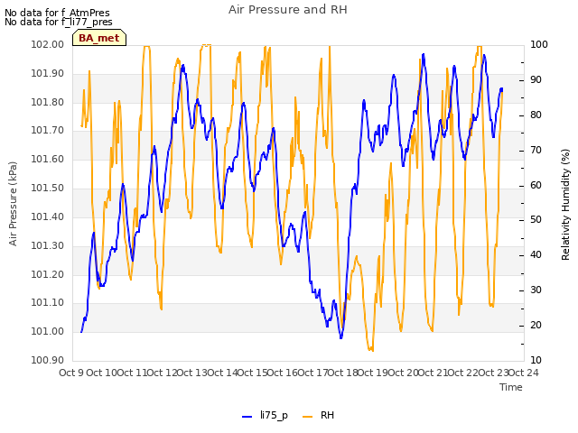 plot of Air Pressure and RH