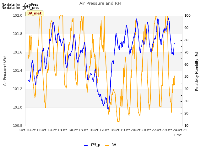 plot of Air Pressure and RH