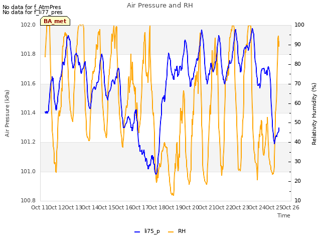 plot of Air Pressure and RH