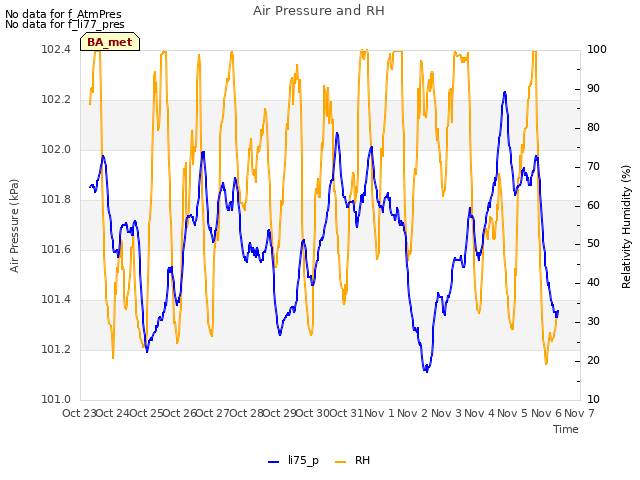 plot of Air Pressure and RH