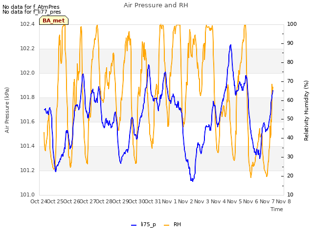 plot of Air Pressure and RH