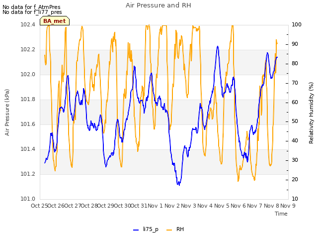 plot of Air Pressure and RH