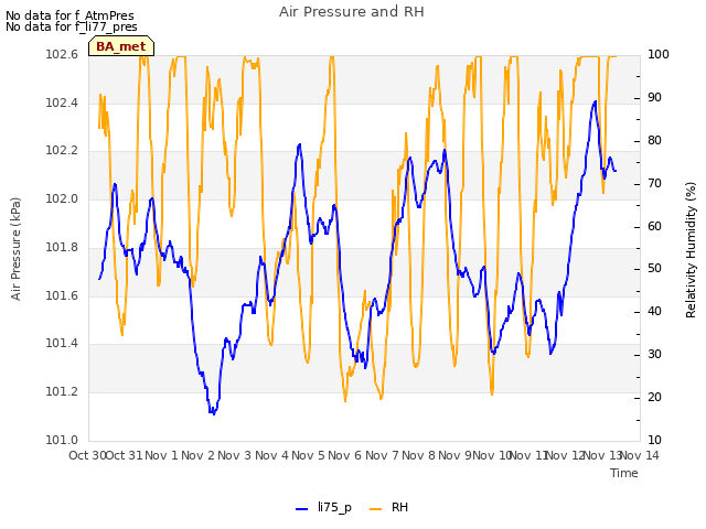 plot of Air Pressure and RH