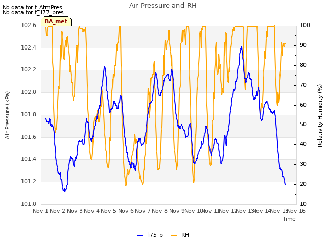 plot of Air Pressure and RH