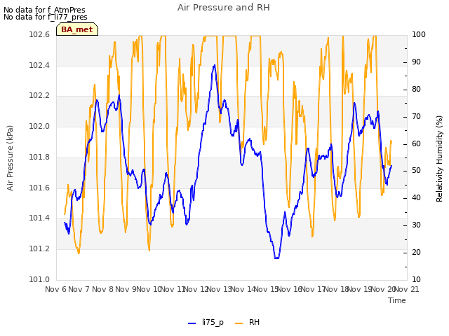 plot of Air Pressure and RH