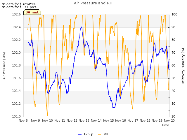 plot of Air Pressure and RH