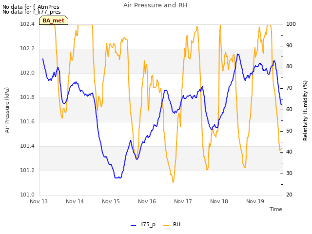 plot of Air Pressure and RH