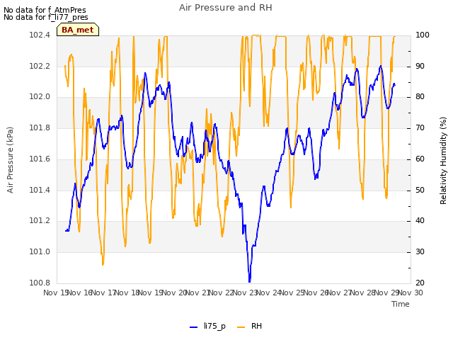 plot of Air Pressure and RH