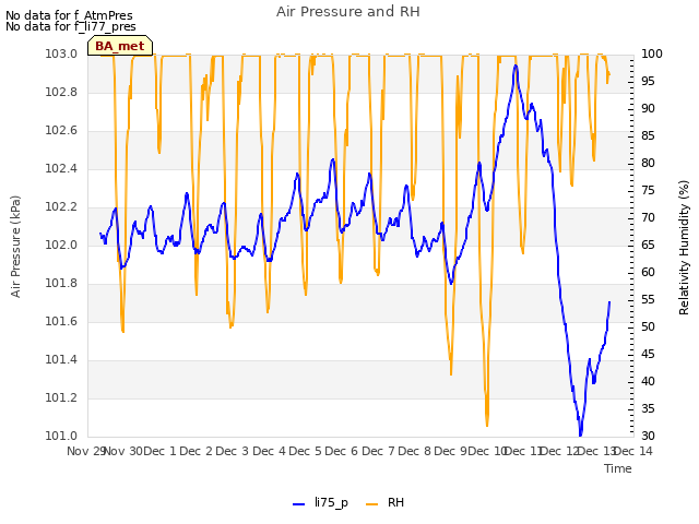 plot of Air Pressure and RH