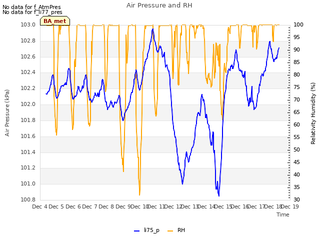 plot of Air Pressure and RH