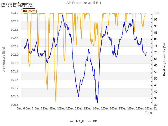 plot of Air Pressure and RH