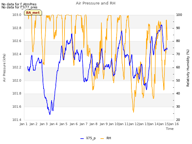 plot of Air Pressure and RH