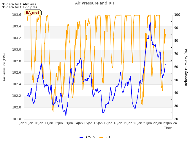 plot of Air Pressure and RH
